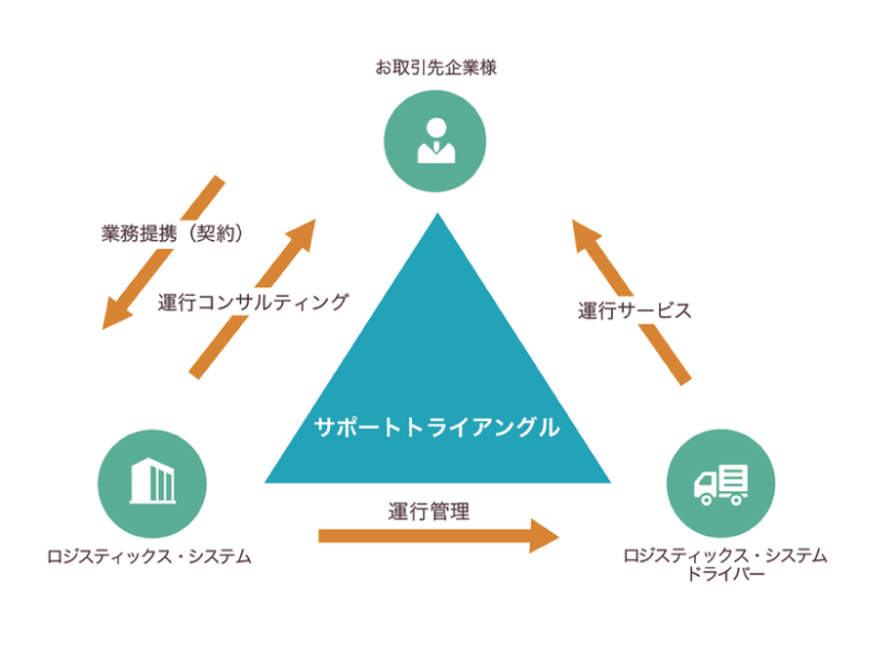 サポートトライアングル