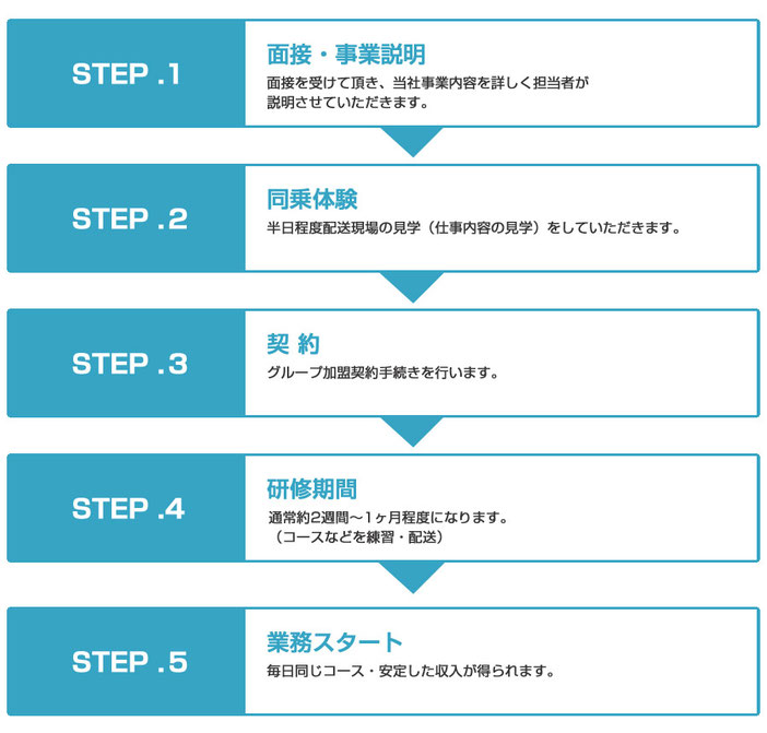 採用までの流れ